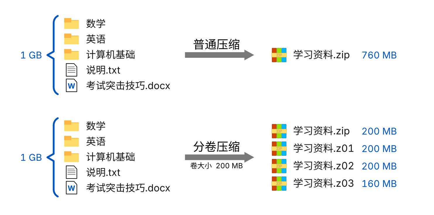 分卷压缩示意