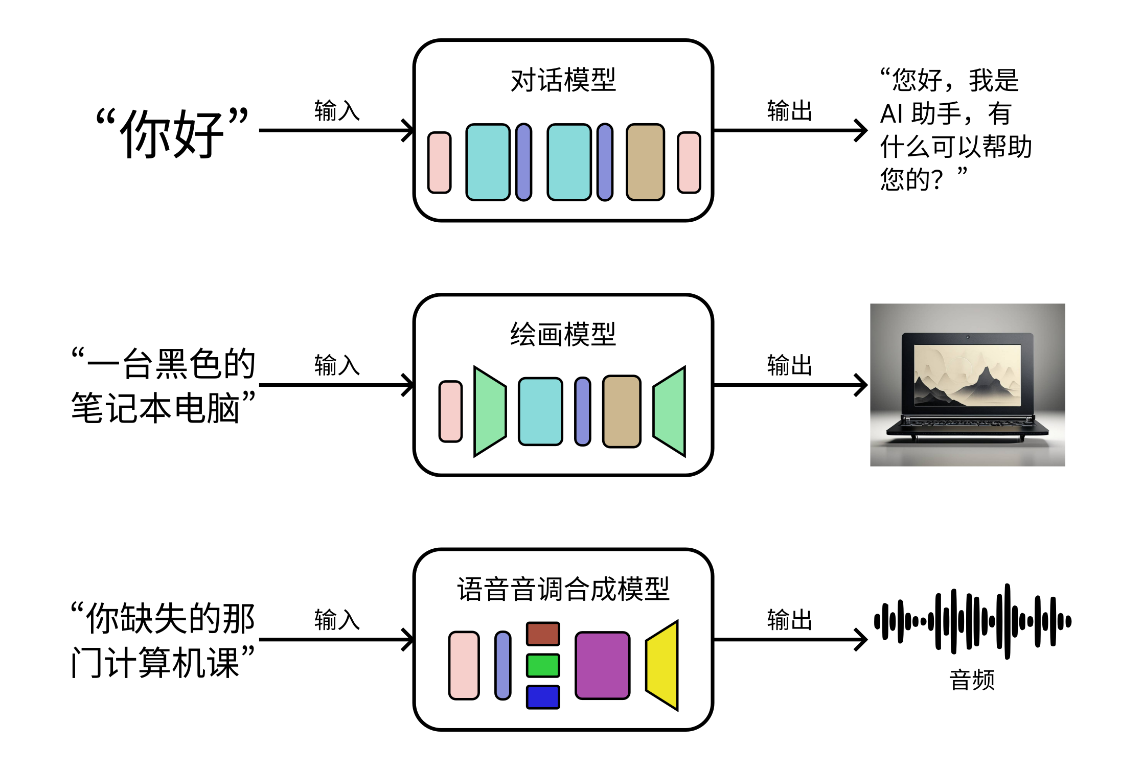 不同的 AI 模型