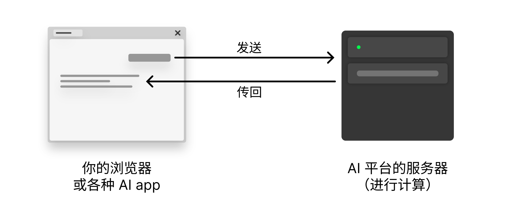 在服务器上运行的 AI