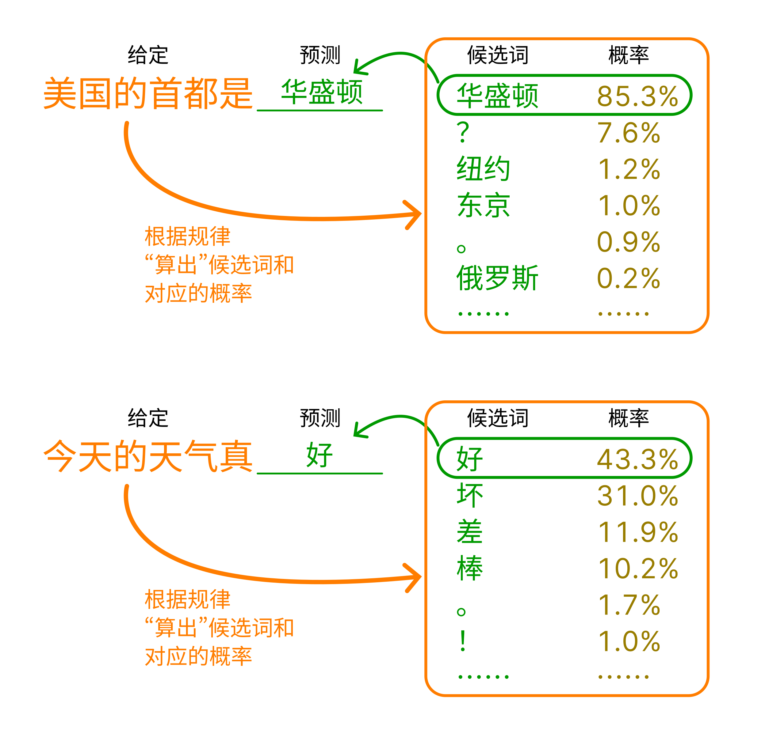 模型的本质是预测