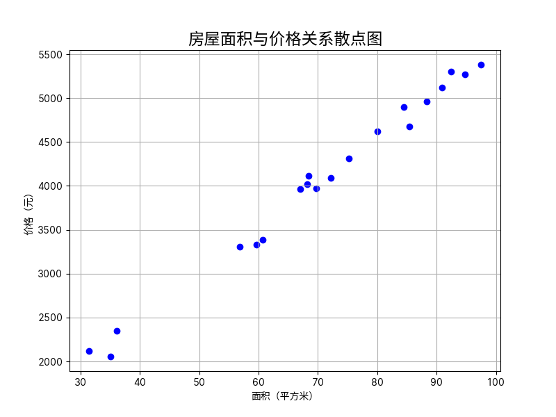 房屋面积与租金的关系