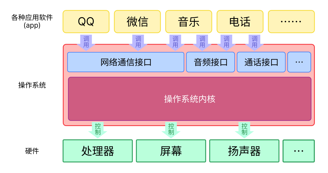 操作系统架构