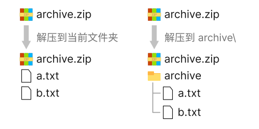 两种解压方式