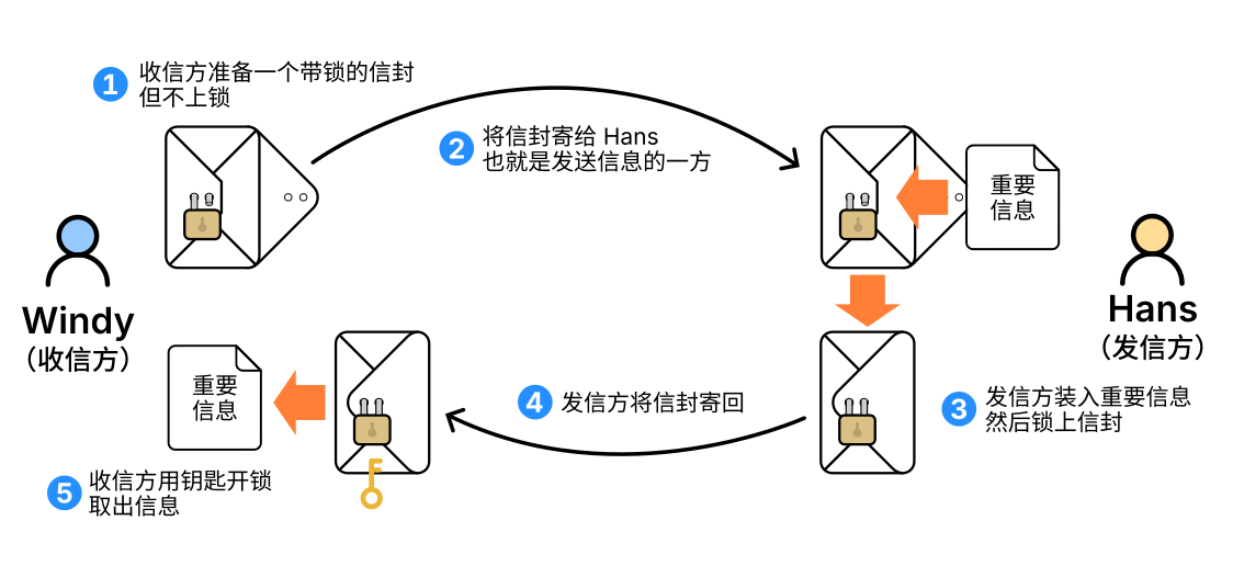 远古公钥加密