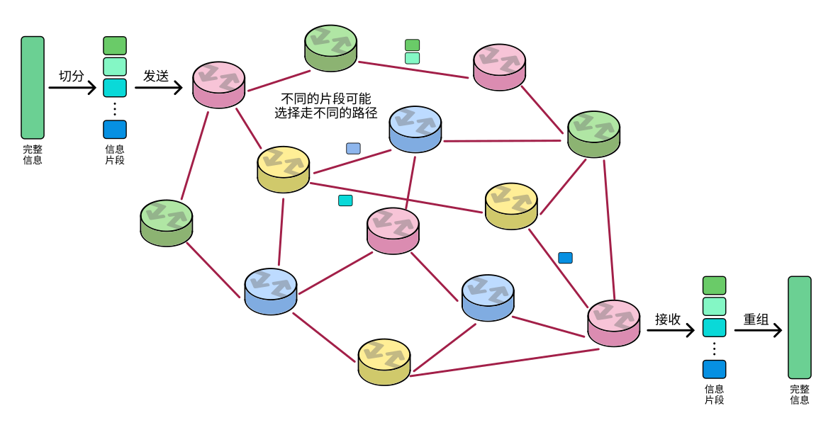 Packet Routing