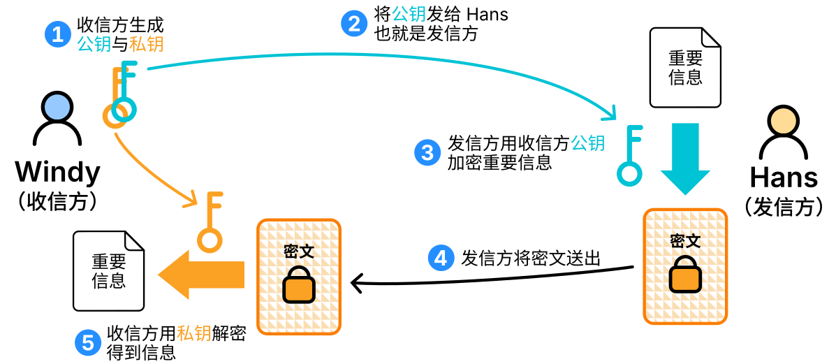 公钥加密