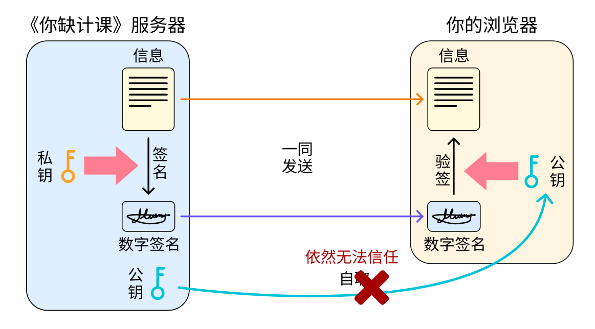 Signing Invalid