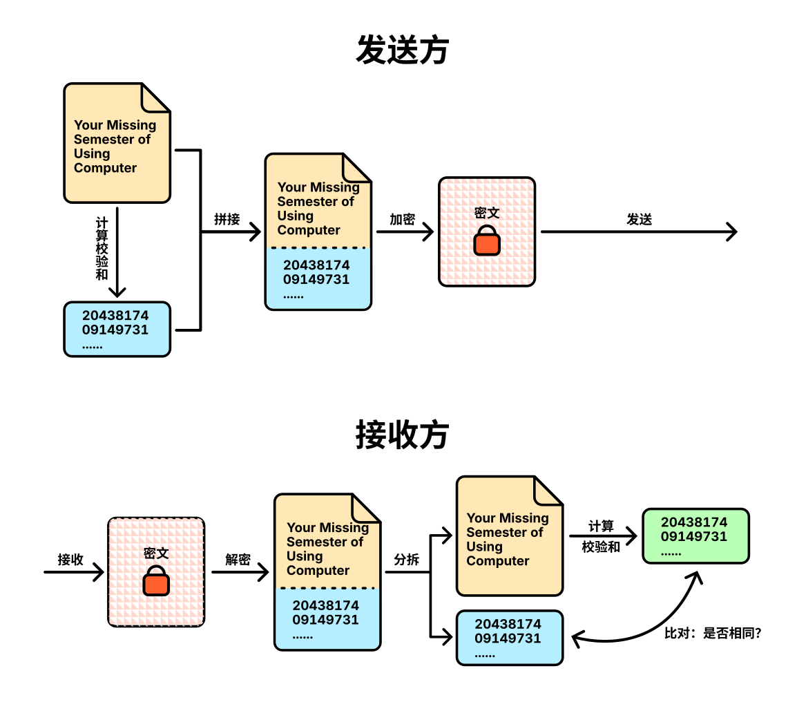 使用校验和与加密算法保障完整性