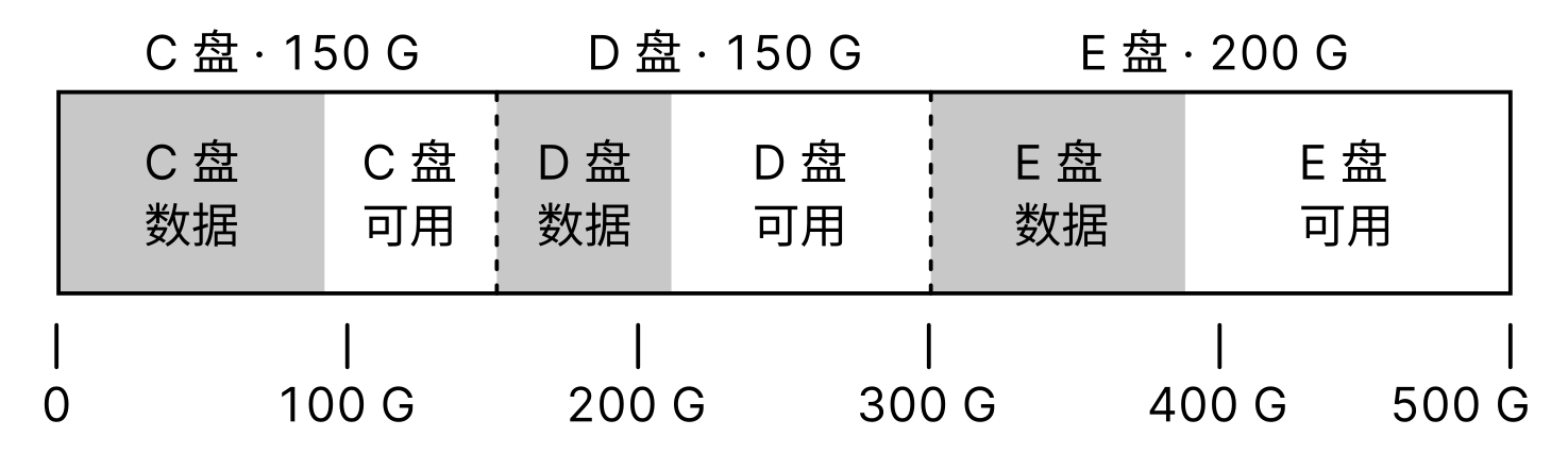 Partition Data