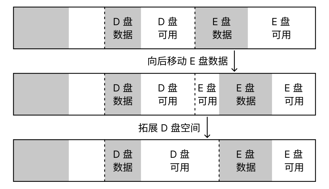 将空间从一个分区转移到另一个分区