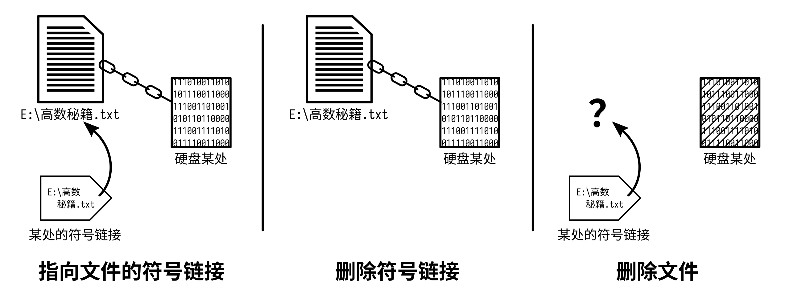 Symbolic Link