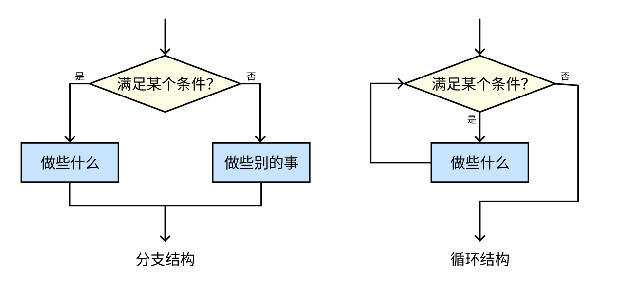 分支与循环结构