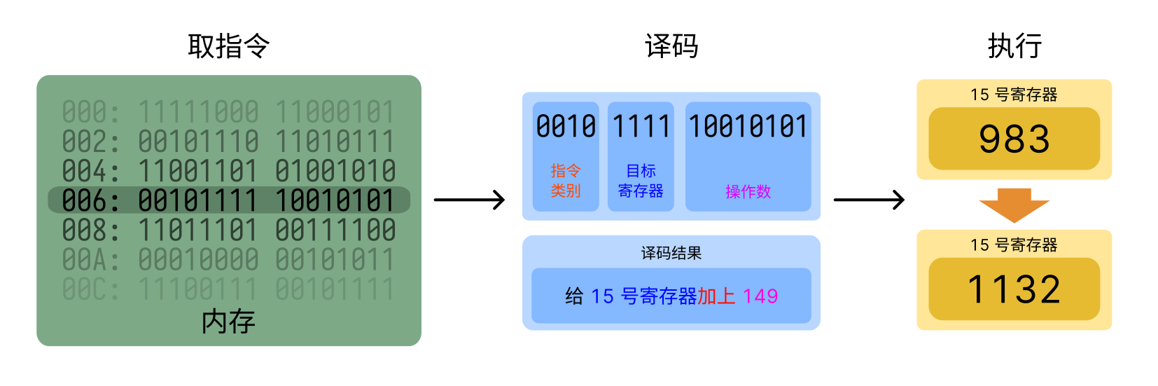 CPU 的工作周期